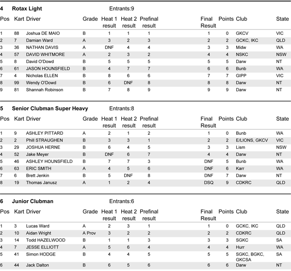 northern territory kart championship results 2010