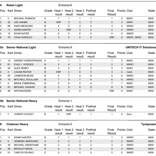 wollongong triple challenge results