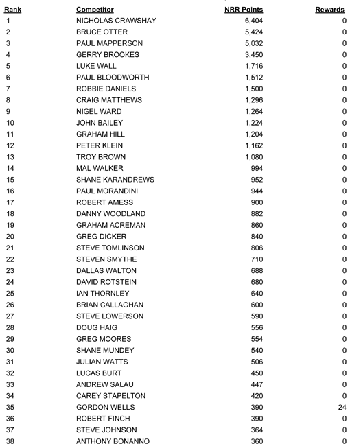 national rotax rankings - 11 march