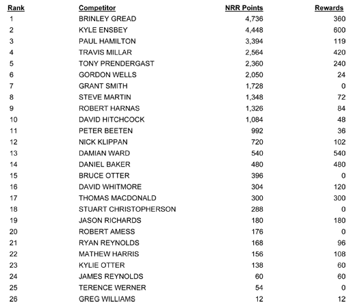 national rotax rankings - 11 march