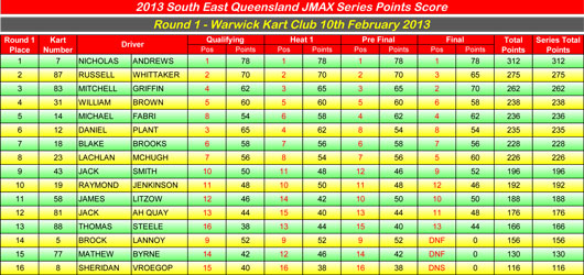 points sth east Qld JMax series after round 1