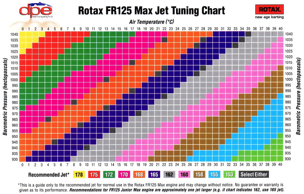 Rotax Mini Max Jetting Chart