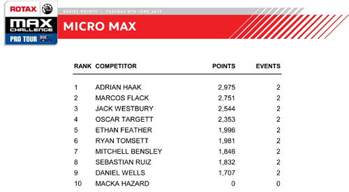 2015 rotax pro tour points after round 4