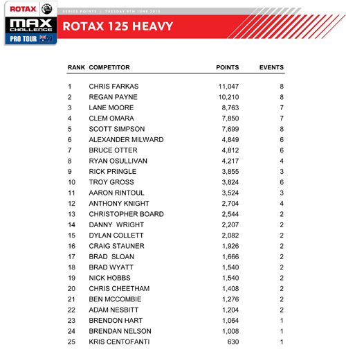 2015 rotax pro tour points after round 4