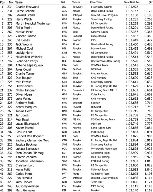 rotax euro challenge qualifying results senior - publsihed on kartsportnews.com