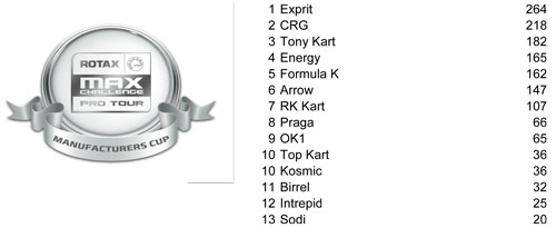 rotax rankings manufacturers cup