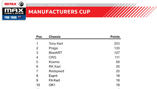 rotax pro tour points after round 2