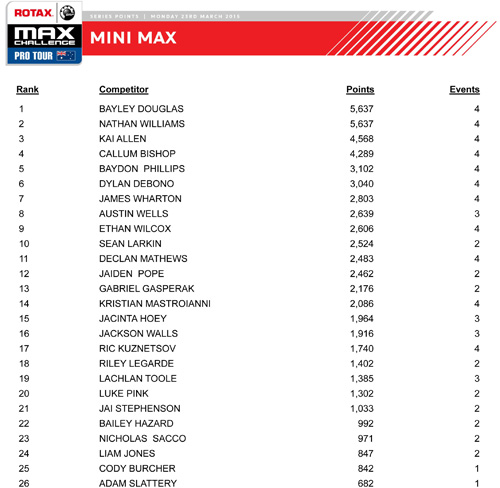 rotax pro tour points after round 2