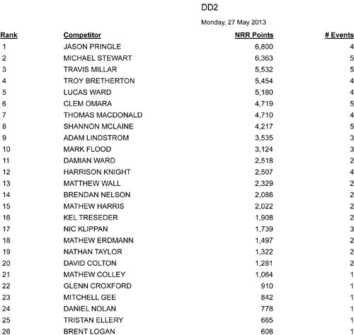 rotax ranking as at 27 may 2013