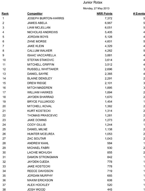 rotax ranking as at 27 may 2013