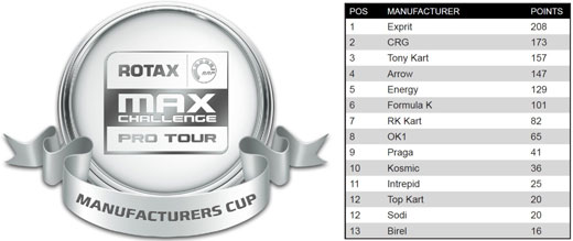 manufacturers cup points