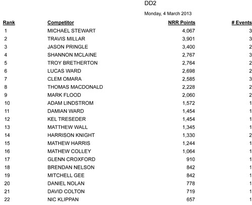 national rotax rankings - march 4, 2013