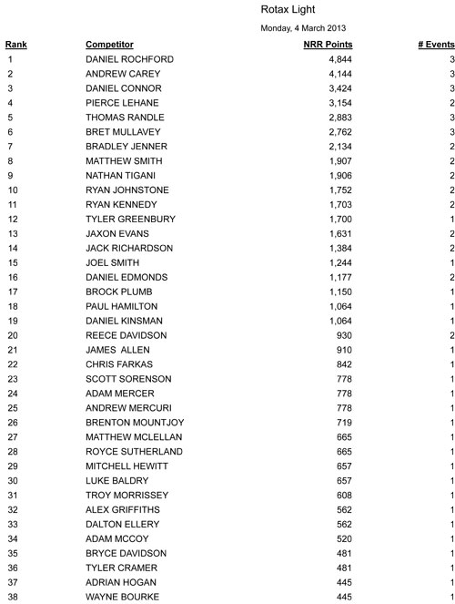 national rotax rankings - march 4, 2013