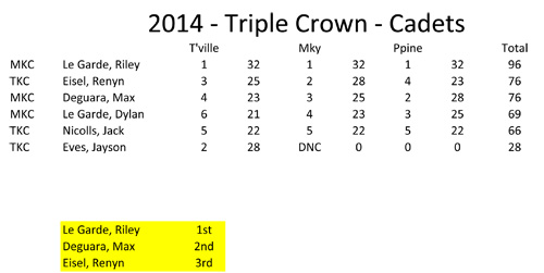 triple crown points